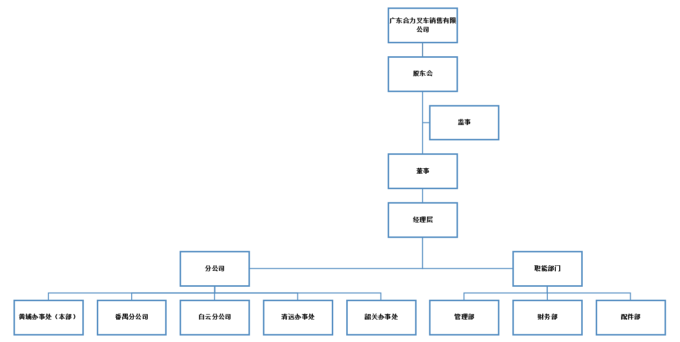 广东PA集团销售组织构架图.png