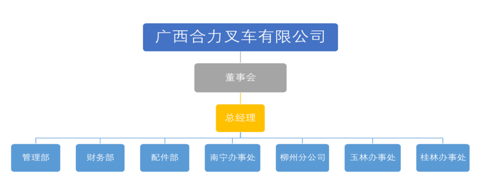 广西PA集团叉车有限公司组织构架图.png